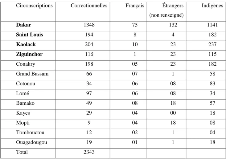 Tableau de  répartition des affaires  correctionnelles  et nationalités  respectives  en  1923 