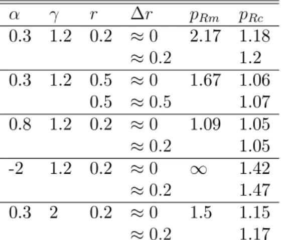 Table 1 –Numerical simulation results for the critical regulated price p Rc : Table 1 suggests that if rents cannot be eliminated by discretionary  tax-ation, it is not di¢ cult to end up in a situation where consensus over a reform is impossible (unless t