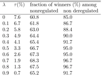 Table 2 –Support for reform by groups as a function of reform size under full loser compensation