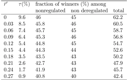 Table 3 reports the outcome of the same exercise as in the preceding example. Total support for the reform is now lower, and broadening its scope unambiguously raises its support