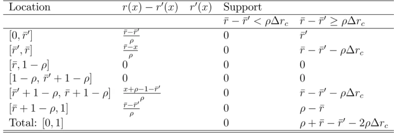 Table A2 –Computing support among the nonregulated groups The parameter values for Table 2 are = 0:4; p R = 1:4; r = 0:3: