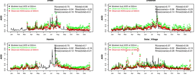 Fig. 6. Daily AOD average of model vs. AERONET stations in the Middle East (Dhabi, Dhadnah, Hamim and Solar Village) for 2006