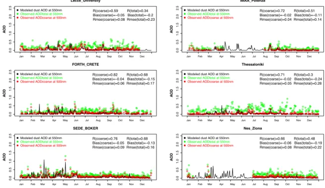 Fig. 8. Daily AOD average of model vs. AERONET stations in the Central (Lecce University and IMMA Potenza) and Eastern Mediter- Mediter-ranean (Forth Crete, Thessaloniki, Sede Boker and Nes Ziona) for 2006