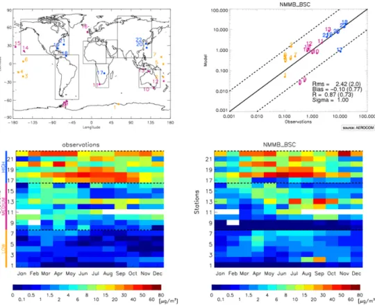 Fig. 9. Network of stations measuring surface concentration in the upper left panel. Names and locations for each selected station are given in Huneeus et al