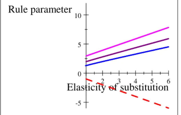 Figure 4. Policy rule parameters for di¤erent values of credibility q: 0 (dash line); 10 7 and 10 3 (overlap on the upper solid line); 0:5 (intermediate solid line); 1  (bot-tom solid line):