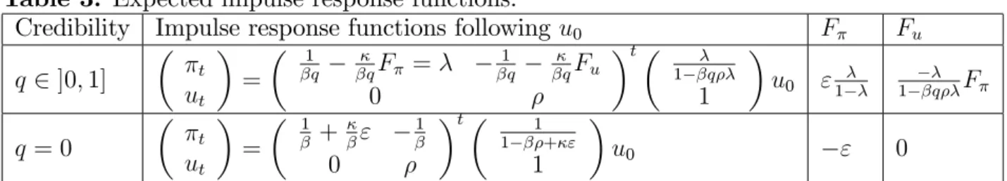 Figure 6: Initial anchor of in‡ation as an increasing function of credibility q 2 ]0; 1]