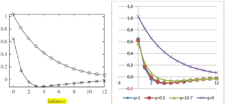 Figure 7: Impulse response function of inflation with q=1, 0.5,  10 -7  and q=0 top curve