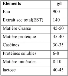 Tableau 2 : Composition nutritionnelle du lait de chèvre (Alais, 1984 ; Amiot et al., 2002) 