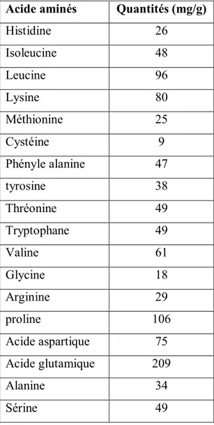Tableau 3 : Composition en acide aminé des protéines du lait de chèvre (Mahé, 1996)  Acide aminés  Quantités (mg/g) 