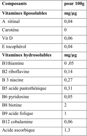 Tableau 5 : Composition vitaminique du lait de chèvre (Jaubert, 1996) 