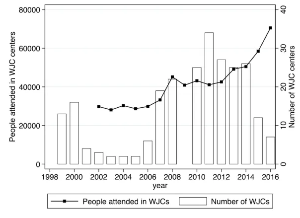 Figure 3: Total Number of Persons Attended in WJC Centers by Year (2002-2016) 010203040 Number of WJC centers 020000400006000080000
