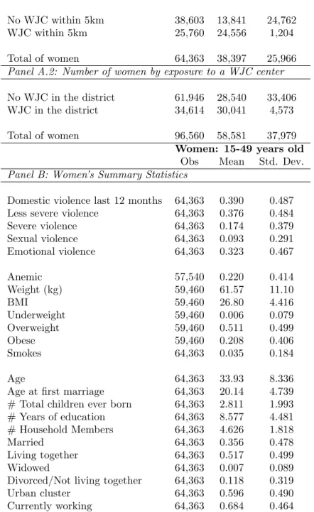 Table 1: Women’s Descriptive Statistics and WJC Center Exposure - DHS (2006-2014) Women: 15-49 years old
