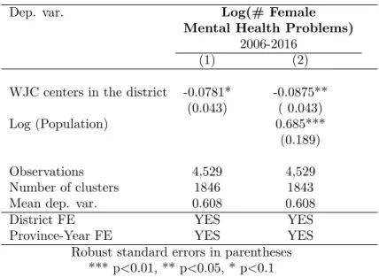 Table 10: WJC centers and Female Hospitalizations for Mental Health Problems at the District Level - (2006-2016)