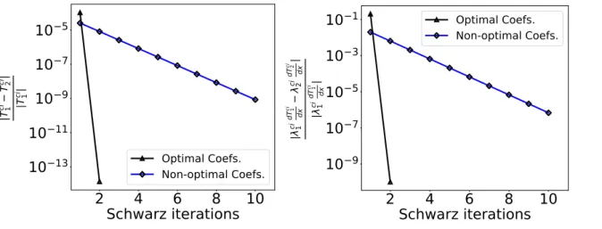 Figure 4: Relative differences in temperature and flux and the interface using optimal and non-optimal coupling coefficients (at t = 1s)