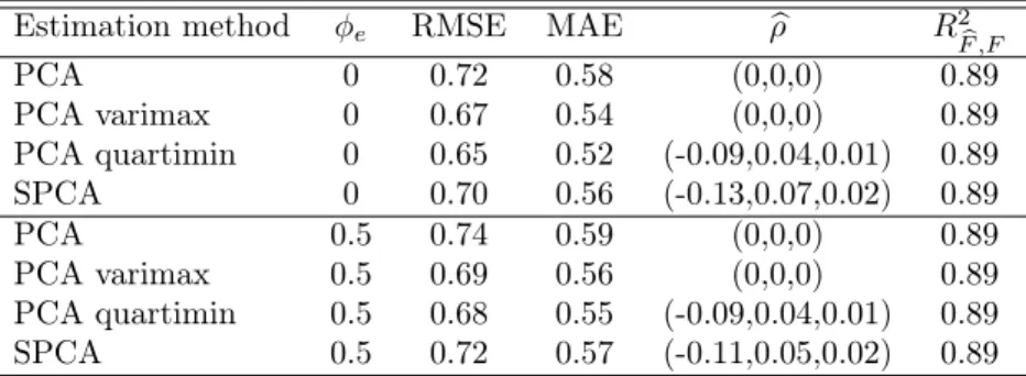 Table 2: Dense structure in the loadings with correlated factors.