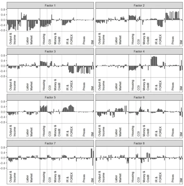 Figure 2: PCA factor loadings.