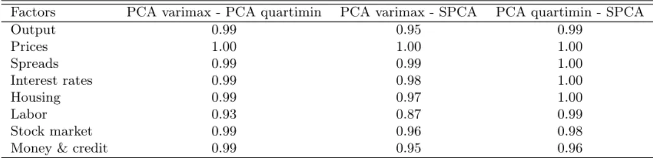 Table 6: Correlations among the estimated factors, depending on the estimation method.