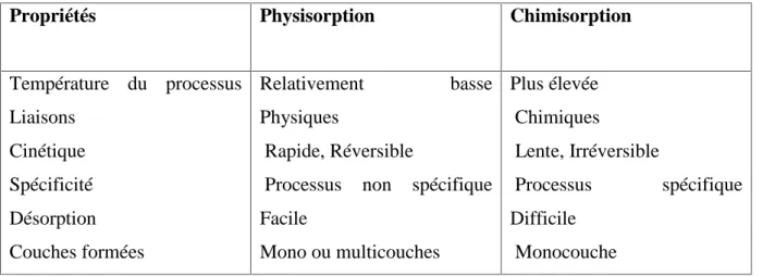 Tableau  3. Quelques  critères  de  distinction  entre  la  physisorption  et  la  chimisorption (N.Yahyaoui, 2012).
