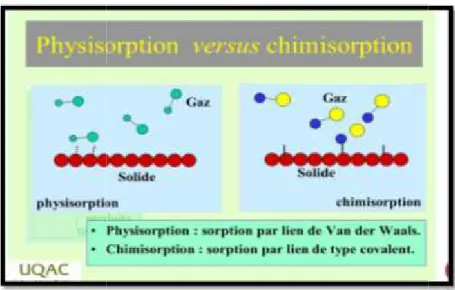 Figure 6. Quelques critères de distinction entre la physisorption et la chimisorption (Source : Slidplayer.com)