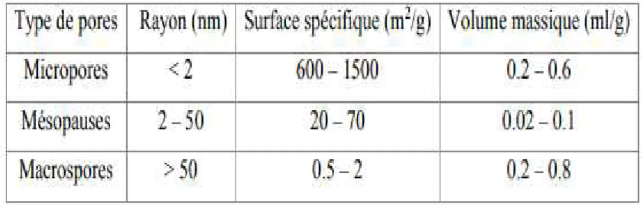 Tableau 4. Classification de porosité (N.Chaouch, 2014).
