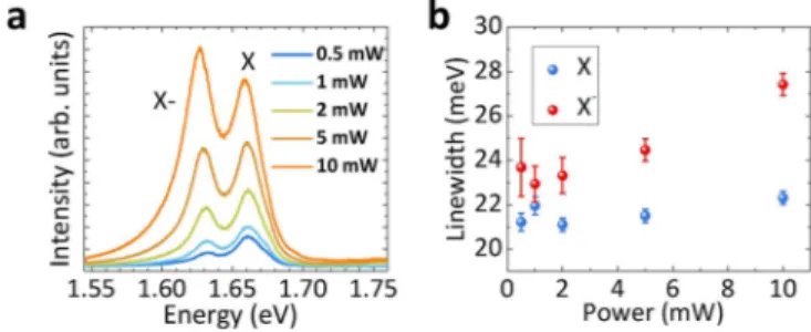 FIG. 2. (a) Power series of PL spectra normalized to the excitonic reso- reso-nance. (b) Ratio of integrated peak intensities as a function of time and  exci-tation power.