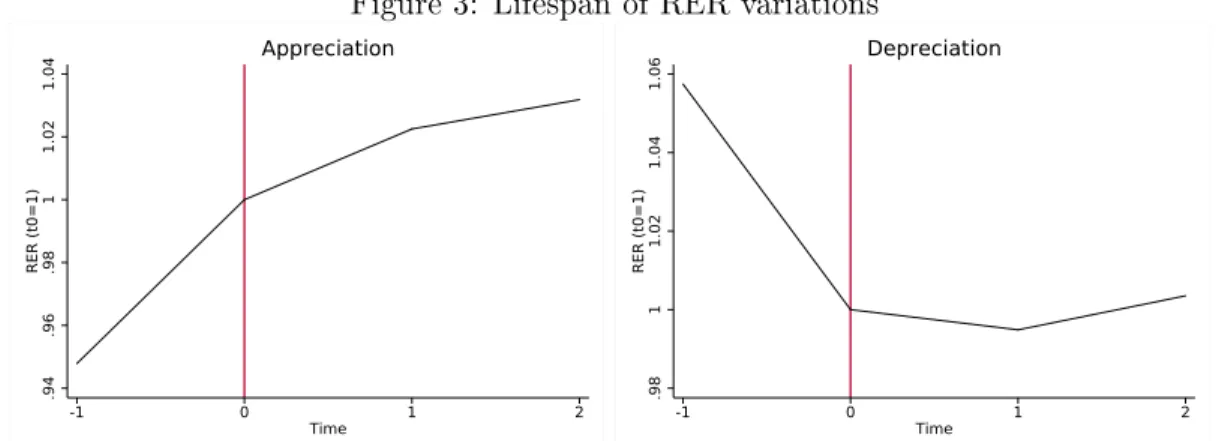 Figure 3: Lifespan of RER variations