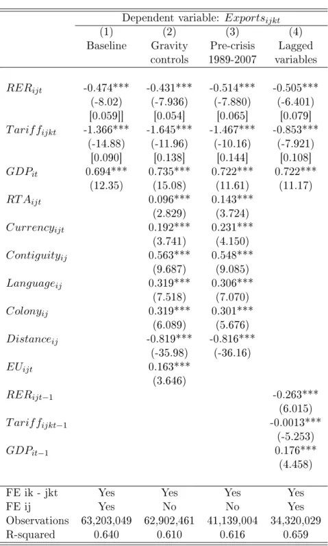 Table 3: Robustness checks