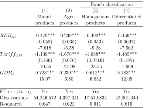 Table 4: Trade elasticities: dierent types of goods Rauch classication