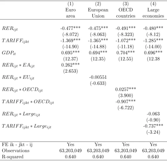 Table 5: Trade elasticities: dierent types of countries