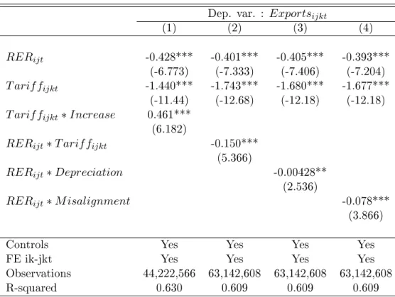 Table 6: Non-linear estimations