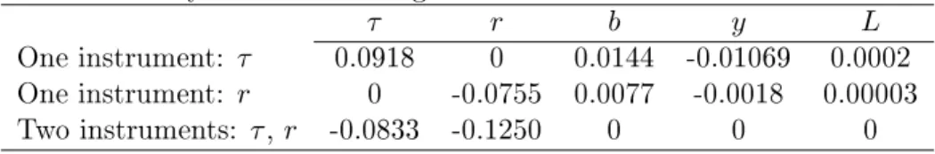Table 7: Policy reaction to a negative domestic demand shock u = −1%