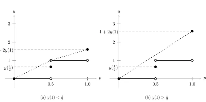 Figure 1: Concavification in Example 3. u(y(p); p) in solid lines and cav p u(y(p); p) in dotted lines.