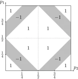 Figure 3: Payoff of designer 1 in Example 5 as a function of the agent’s beliefs (p 1 , p 2 ).