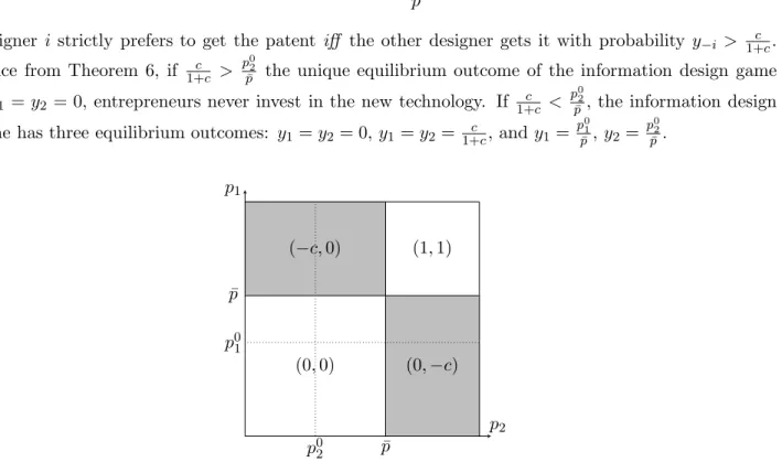 Figure 4: Payoff of the designers in Example 6 as a function of agents’ beliefs (p 1 , p 2 ).