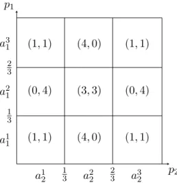 Figure 5: A rectangular 3 × 3 prisoners’ dilemma.