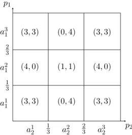 Figure 6: Alternative rectangular 3 × 3 prisoners’ dilemma.