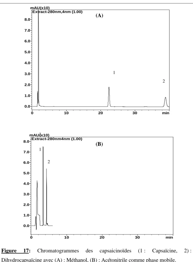 Figure  17:  Chromatogrammes  des  capsaicinoïdes  (1 :  Capsaïcine,  2) :  Dihydrocapsaïcine avec (A) : Méthanol, (B) : Acétonitrile comme phase mobile
