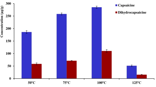Figure 22: Effet de la température sur l’extraction de la capsaïcine et la dihydrocapsaïcine