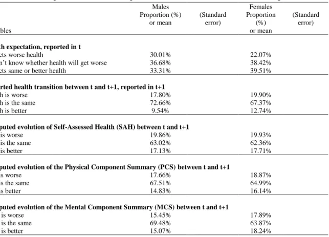 Table 2. Descriptive statistics for expectations, evolutions, and shocks, for ages 50-75 