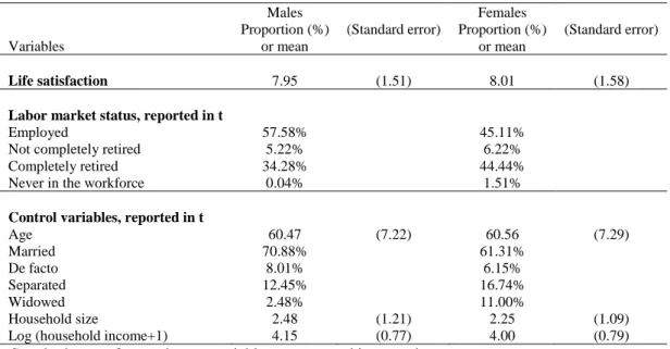Table 3. Descriptive statistics for life satisfaction, labor market status, and control variables,  for ages 50-75  Variables  Males  Proportion (%)  or mean  (Standard error)  Females  Proportion (%)  or mean  (Standard error)  Life satisfaction  7.95  (1