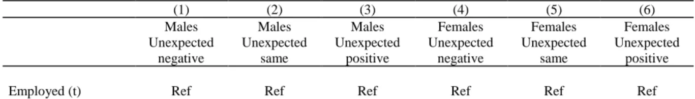 Table 4. Effect of retirement (reported in t) on health shocks (between t and T),   in the full sample 