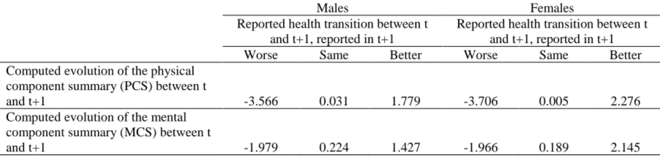 Table A1. Consistency of self-reported health transition. Bivariate statistics 