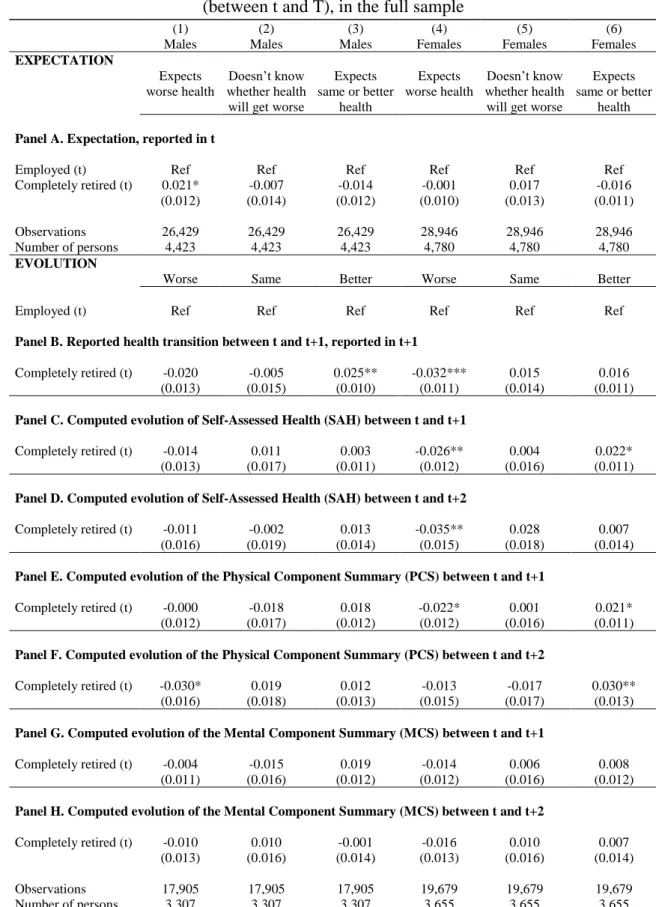 Table B1. Retirement (reported in t), health expectations (reported in t), and health evolutions  (between t and T), in the full sample 