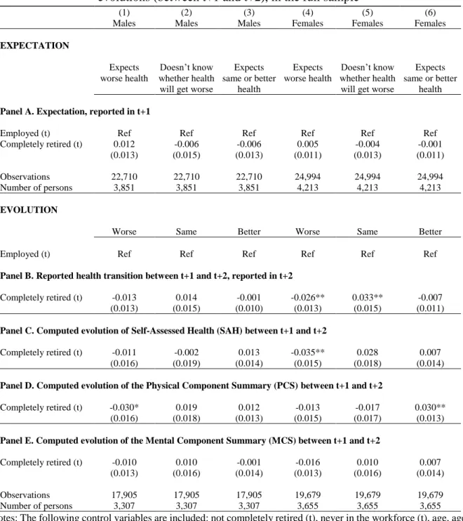 Table C1. Retirement (reported in t), health expectations (reported in t+1), and health  evolutions (between t+1 and t+2), in the full sample 