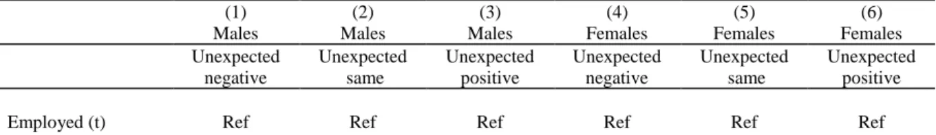 Table D2. Effect of retirement (reported in t) on health shocks (between t and T), in the  restricted sample 