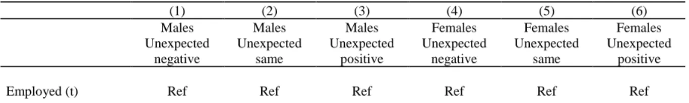 Table E1. Effect of retirement (reported in t) on health shocks (between t-1 and t), in the full  sample 