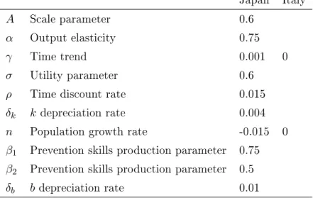 Table 2: Calibration of the state equations