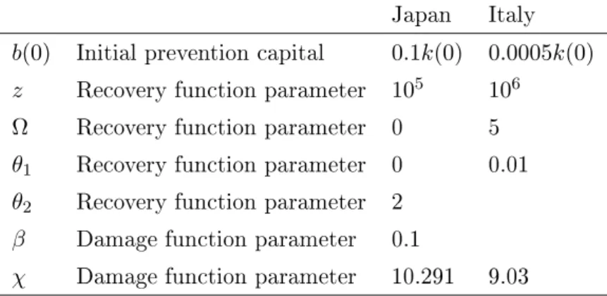 Table 3: Damage function calibration.