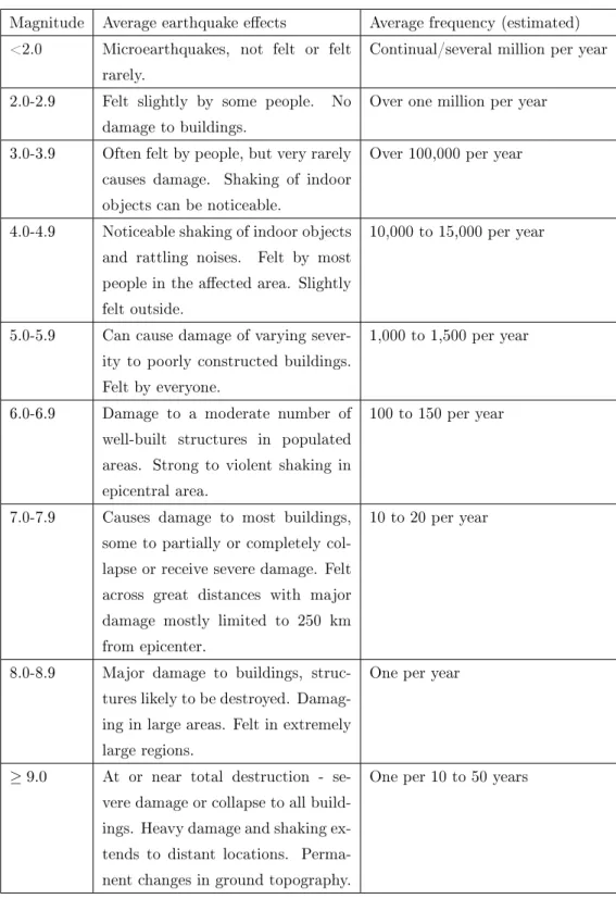 Table 5: Richter Magnitude Scale from United States Geological Survey.
