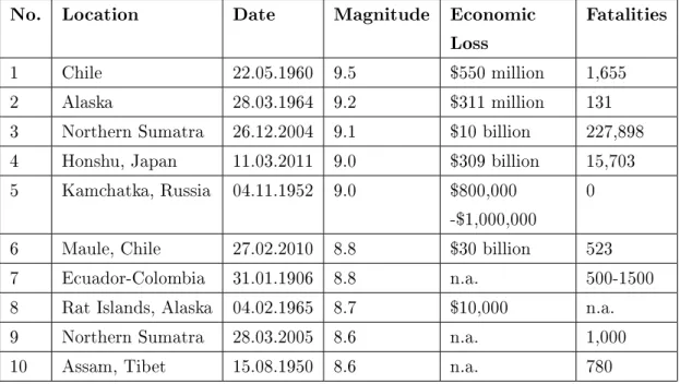 Table 1: 10 Largest Earthquakes in History 2